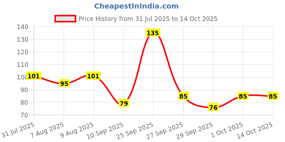 flipkart.com gold look Disposable Ear Lobe Support gold look Price History Graph from 31 Jul 2025 to 14 Oct 2025