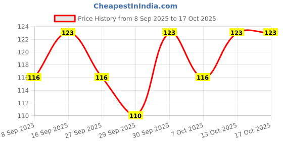 flipkart.com dr.vs Disposable Ear Lobe Support dr.vs Price History Graph from 8 Sep 2025 to 13 Oct 2025
