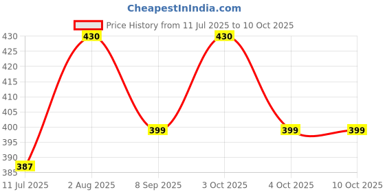 flipkart.com earlift Disposable Ear Lobe Support earlift Price History Graph from 11 Jul 2025 to 9 Oct 2025