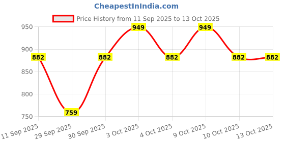 flipkart.com earlobe Disposable Ear Lobe Support earlobe Price History Graph from 11 Sep 2025 to 13 Oct 2025
