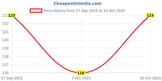 flipkart.com dr.vs Disposable Ear Lobe Support dr.vs Price History Graph from 27 Sep 2025 to 10 Oct 2025