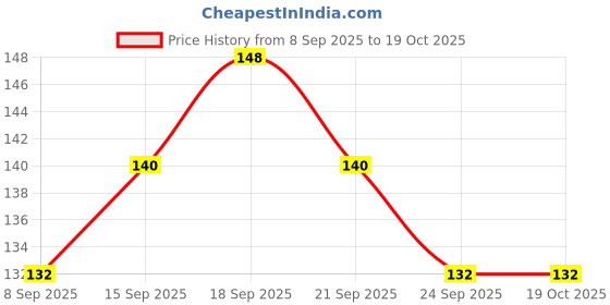flipkart.com sanfe Disposable Ear Lobe Support sanfe Price History Graph from 8 Sep 2025 to 18 Oct 2025