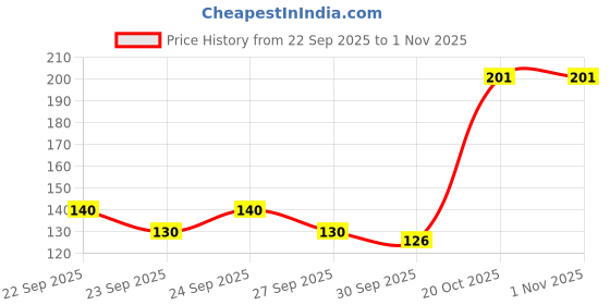 flipkart.com flytouch Disposable Ear Lobe Support flytouch Price History Graph from 22 Sep 2025 to 31 Oct 2025