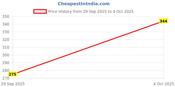 flipkart.com ear lobe & accessories Disposable Ear Lobe Support ear lobe & accessories Price History Graph from 29 Sep 2025 to 4 Oct 2025