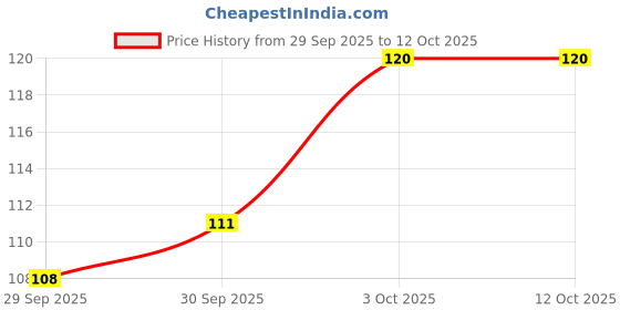 flipkart.com kedar Disposable Ear Lobe Support kedar Price History Graph from 29 Sep 2025 to 12 Oct 2025