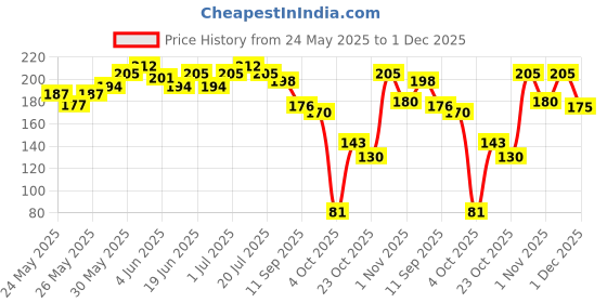 flipkart.com superbottoms Disposable Easy Clean Top Sheets, Diaper Liner, Toxin-Free, Biodegradable superbottoms Price History Graph from 24 May 2025 to 1 Dec 2025