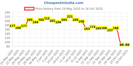 flipkart.com superbottoms Disposable Easy Clean Top Sheets l Diaper Liners l Hypoallergenic l Pack of 100 superbottoms Price History Graph from 24 May 2025 to 15 Oct 2025