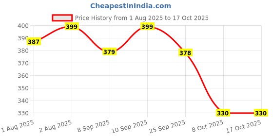 flipkart.com superbottoms Disposable Easy Clean Top Sheets |Diaper Liners |Hypoallergenic |Pack of 100 x 2 superbottoms Price History Graph from 1 Aug 2025 to 15 Oct 2025