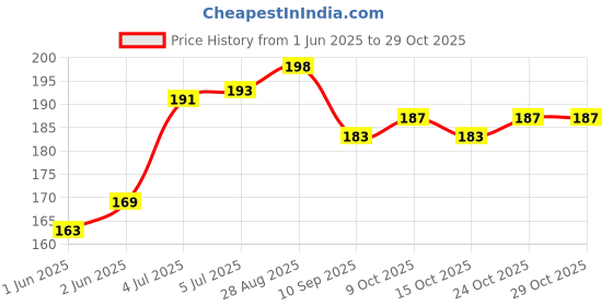 flipkart.com cyma Disposable Face Cleaning Cloth, Beauty Towel, Dry Wipe, Durable for Cleansing, Facial, Makeup Removal, Multipurpose Tissue Napkin cyma Price History Graph from 1 Jun 2025 to 29 Oct 2025