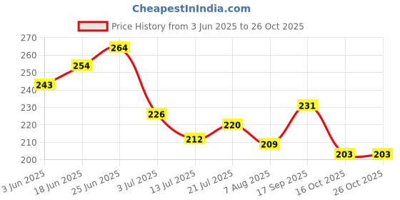 flipkart.com d-core Disposable Facial Gown 50 GSM for Waxing, Salon, Spa, Massage, Parlor Makeup Apron d-core Price History Graph from 3 Jun 2025 to 26 Oct 2025