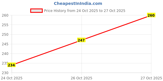 flipkart.com estavito Disposable Facial tissues | Pack of 100 pcs | Non woven fabric | 12x12INCHES | estavito Price History Graph from 24 Oct 2025 to 26 Oct 2025