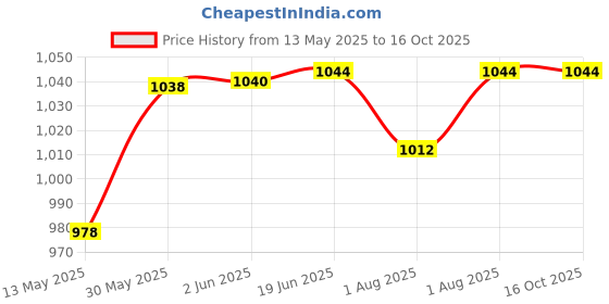 flipkart.com babymoon Disposable Flushable Biodegradable Nappy Diaper Liners-300 Sheets babymoon Price History Graph from 13 May 2025 to 16 Oct 2025