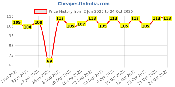 flipkart.com perfy Disposable Forks-140mm|Wooden Dining Flatware|Ideal for Wedding, Party Pack-25 Disposable Wooden Dinner Fork Set perfy Price History Graph from 2 Jun 2025 to 24 Oct 2025