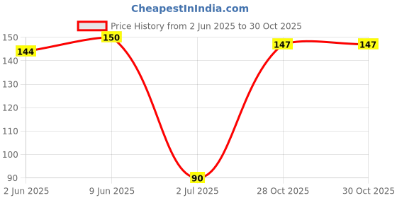 flipkart.com perfy Disposable Forks-140mm|Wooden Dining Flatware|Ideal for Wedding, Party Pack-75 Disposable Wooden Dinner Fork Set perfy Price History Graph from 2 Jun 2025 to 30 Oct 2025