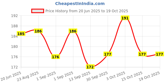 flipkart.com david martin Disposable Glow Straws david martin Price History Graph from 20 Jun 2025 to 19 Oct 2025