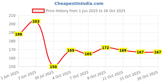 flipkart.com hairotis Disposable Hair Cap Black 18 Inch Food Kitchen Surgical Multipurpose Head Cover hairotis Price History Graph from 1 Jun 2025 to 25 Oct 2025