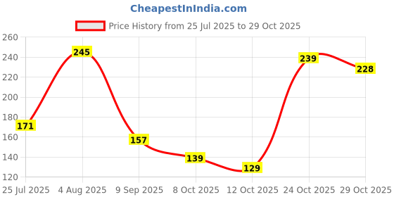 flipkart.com hairotis Disposable Hair Caps Blue 21" Large Size for Kitchen Hospital Catering Hair net Head Cover Chef Hat hairotis Price History Graph from 25 Jul 2025 to 29 Oct 2025