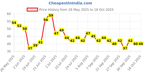 flipkart.com ks fashions Disposable Hand Washing Cleaning Paper Soap ks fashions Price History Graph from 26 May 2025 to 18 Oct 2025