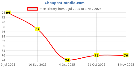 flipkart.com pramukhswami darshan Disposable Hand Washing Cleaning Paper Soap Flakes Mini Soap Paper pramukhswami darshan Price History Graph from 9 Jul 2025 to 31 Oct 2025