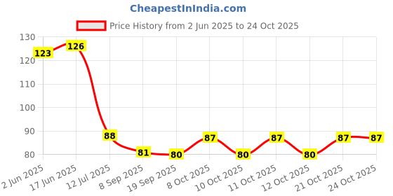 flipkart.com krishzone Disposable Hygiene cap , resturant cap , serving cap , surgical cap Chef Hat krishzone Price History Graph from 2 Jun 2025 to 24 Oct 2025