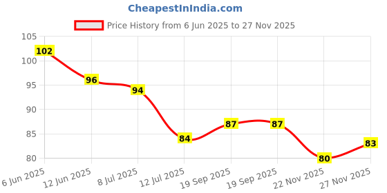 flipkart.com dishiva Disposable Latex Finger Cots Safe and Multipurpose Rubber Fingertips, Protective Latex Safety Gloves dishiva Price History Graph from 6 Jun 2025 to 27 Nov 2025