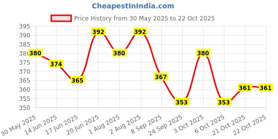 flipkart.com fabpad Disposable Maternity & Nursing Breast Pads After Delivery for Women (Pack of 24) Nursing Breast Pad fabpad Price History Graph from 30 May 2025 to 21 Oct 2025