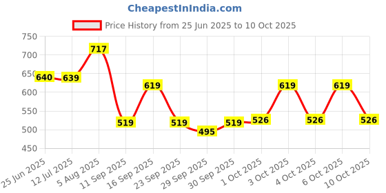 flipkart.com newmom Disposable Maternity Pads - Maxi (5 * 4) Sanitary Pad newmom Price History Graph from 25 Jun 2025 to 10 Oct 2025