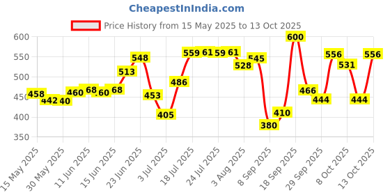 flipkart.com newmom Disposable Maternity Pads (Maxi) - pack of 3 units Sanitary Pad newmom Price History Graph from 15 May 2025 to 13 Oct 2025