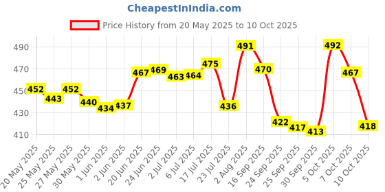 flipkart.com newmom Disposable Maternity Pads (Medi) - Pack of 5 X 3 Value Pack Sanitary Pad newmom Price History Graph from 20 May 2025 to 10 Oct 2025