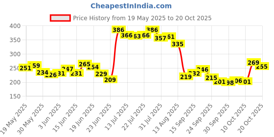 flipkart.com everteen Disposable Menstrual Period Panties|12 Hr Leak Proof |L-XL|(Pack�of�10) Sanitary Pad everteen Price History Graph from 19 May 2025 to 20 Oct 2025