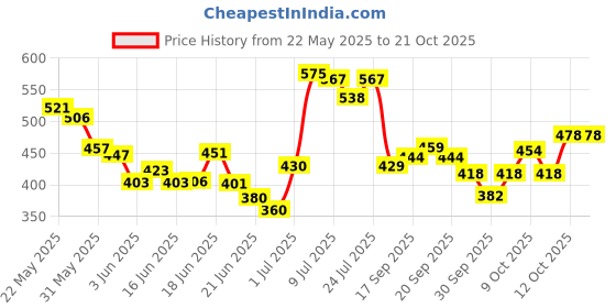 flipkart.com everteen Disposable Menstrual Period Panties|12 Hr Leak Proof |M-L|(Packof20) Sanitary Pad everteen Price History Graph from 22 May 2025 to 21 Oct 2025