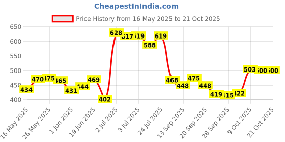 flipkart.com everteen Disposable Menstrual Period Panties|12 Hr Leak Proof| L-XL|(Pack�of�20) Sanitary Pad everteen Price History Graph from 16 May 2025 to 21 Oct 2025
