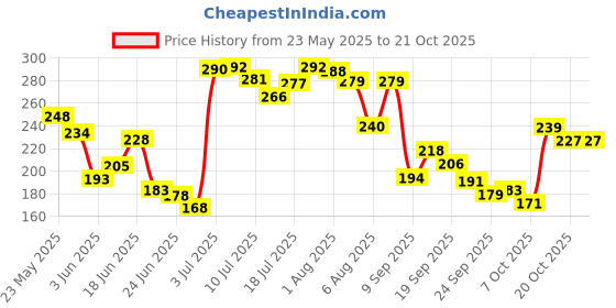 flipkart.com everteen Disposable Menstrual Period Panties|12 Hr Leak Proof|M-L|(Pack-of-10) Sanitary Pad everteen Price History Graph from 23 May 2025 to 20 Oct 2025