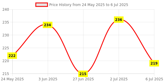 flipkart.com eiliaz Disposable Mini Paper Soap in Flavour Design Tube Shape Bottle 4 IN PACK eiliaz Price History Graph from 24 May 2025 to 6 Jul 2025