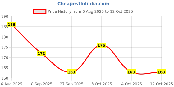 flipkart.com eiliaz Disposable Mini Soap Paper | Scented Paper Soap Bath Flakes 3 IN PACK eiliaz Price History Graph from 6 Aug 2025 to 11 Oct 2025