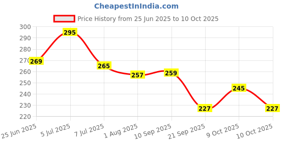 flipkart.com eiliaz Disposable Mini Soap Paper | Scented Soap Bath Flakes 6 IN PACK eiliaz Price History Graph from 25 Jun 2025 to 10 Oct 2025