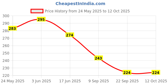 flipkart.com eiliaz Disposable Mini Soap Paper | Scented Soap Bath Flakes (6 IN PACK) eiliaz Price History Graph from 24 May 2025 to 11 Oct 2025
