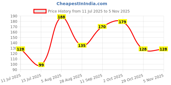 flipkart.com asha traders Disposable Mini Wooden Tasting Spoons for Ice Cream Disposable Wooden Ice-cream Spoon Set asha traders Price History Graph from 11 Jul 2025 to 4 Nov 2025