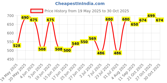 flipkart.com kudize Disposable Non-Woven Bed Sheet for Hospital, Hotel, Spa (31*80) Pack of 25 Supporter kudize Price History Graph from 19 May 2025 to 27 Oct 2025