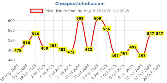 flipkart.com kudize Disposable Non-Woven Bed Sheet for Hospital, Hotel, Spa (31*80) Pack of 25 Supporter kudize Price History Graph from 30 May 2025 to 19 Oct 2025