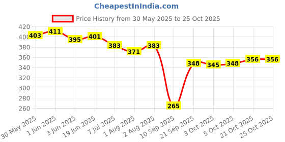 flipkart.com piru Disposable Non Woven Dry Wipes for Baby and Adults cleansing -12x12 inches piru Price History Graph from 30 May 2025 to 24 Oct 2025