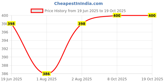 flipkart.com litloo Disposable Nursing Breast Pads | Leak-Proof & Soft |Breathable – 60 PCS Nursing Breast Pad litloo Price History Graph from 19 Jun 2025 to 19 Oct 2025