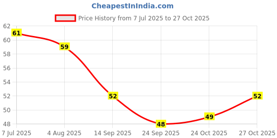 flipkart.com zhunmun Disposable Oral Gum Teeth Clean Floss Thread Dental Nylon Wire Flosses Plastic Toothpicks zhunmun Price History Graph from 7 Jul 2025 to 27 Oct 2025