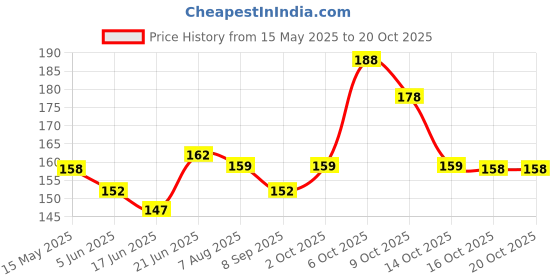 flipkart.com newmom Disposable Pad Fixator-Large-For Hip Circumference of 89 cm - 100 cm Pantyliner newmom Price History Graph from 15 May 2025 to 20 Oct 2025