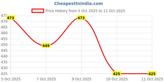 flipkart.com newmom Disposable Pad Fixator-Value Pack-Pack of 5 X 3-15 Nos (XX-Large(For hip circumference of 113-124 cm)) Pantyliner newmom Price History Graph from 5 Oct 2025 to 10 Oct 2025