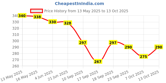 flipkart.com arokleen Disposable Patient Underpad Sheet 60 X 90 CM (Pack of 1) Adult Diapers - L arokleen Price History Graph from 13 May 2025 to 13 Oct 2025