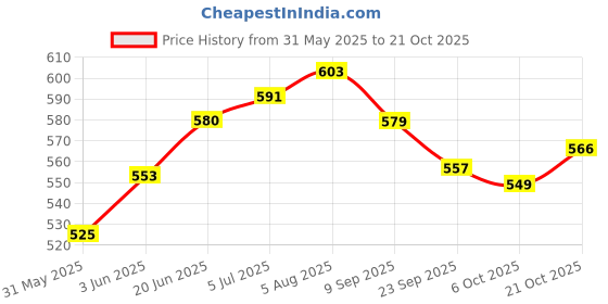 flipkart.com 5d-care Disposable Patient Underpad Sheet 60 X 90 CM super absorb Adult Diapers - L 5d-care Price History Graph from 31 May 2025 to 21 Oct 2025