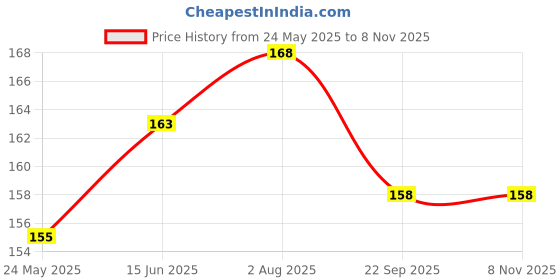 flipkart.com carmesi Disposable Period Panties | Leak-Proof Protection For Heavy-Flow Nights Sanitary Pad carmesi Price History Graph from 24 May 2025 to 7 Nov 2025