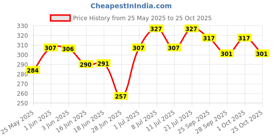 flipkart.com carmesi Disposable Period Panties (S-M) | Leak-Proof Protection For Heavy-Flow Nights Sanitary Pad carmesi Price History Graph from 25 May 2025 to 25 Oct 2025