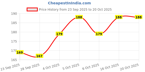 flipkart.com azah Disposable Period Panties| Peachy New Look | Heavy Flow Coverage | L-XL | Sanitary Pad azah Price History Graph from 23 Sep 2025 to 20 Oct 2025